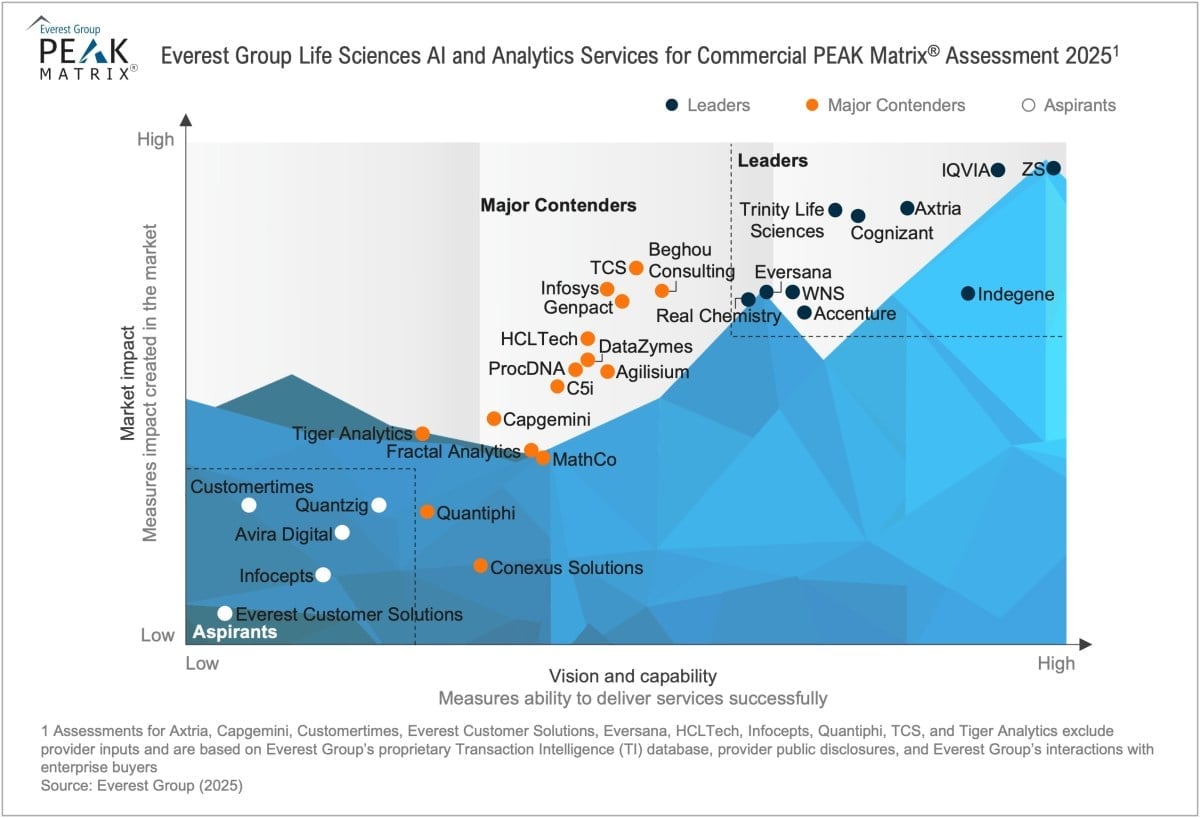 Life Sciences AI and Analytics Services for Commercial PEAK Matrix® Assessment 2025 