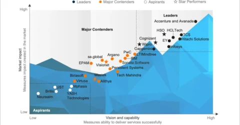 Microsoft Business Applications Services PEAK Matrix® Assessment 2025 – Focus on CRM and ERP Services
