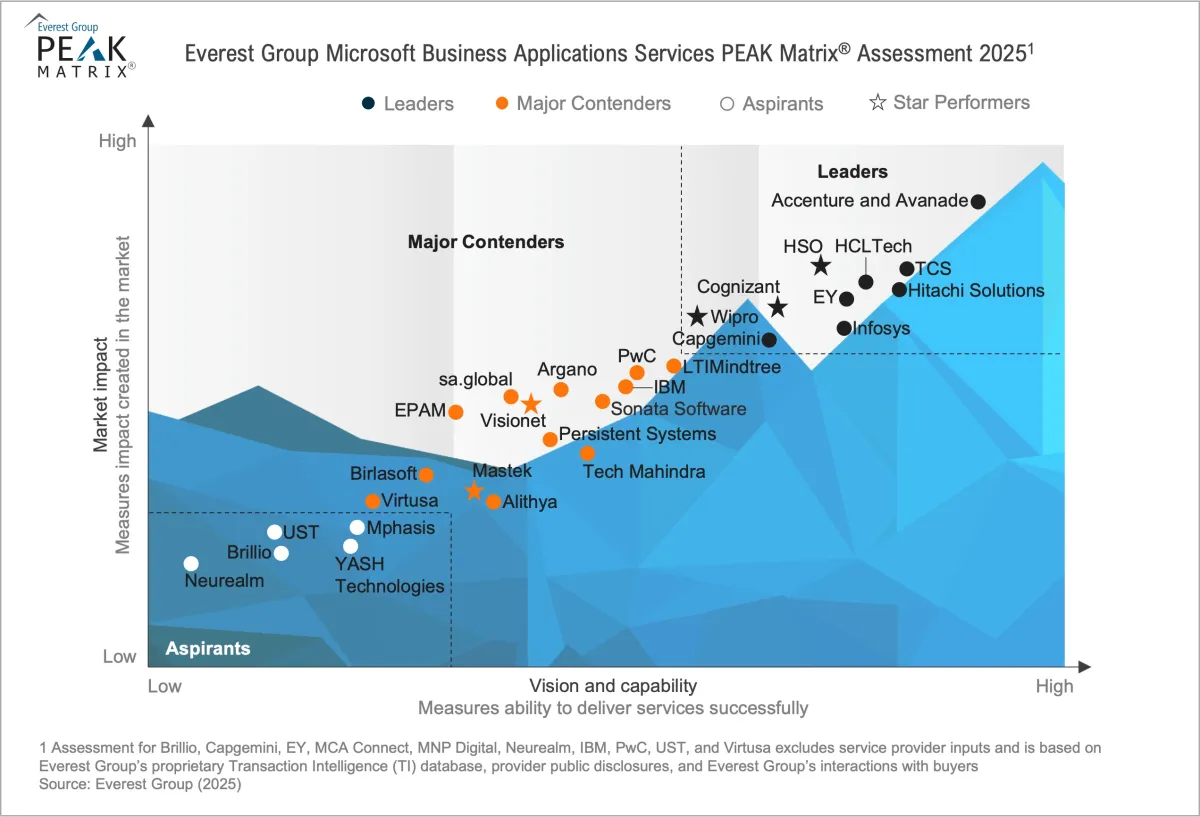 Microsoft Business Applications Services PEAK Matrix® Assessment 2025 – Focus on CRM and ERP Services