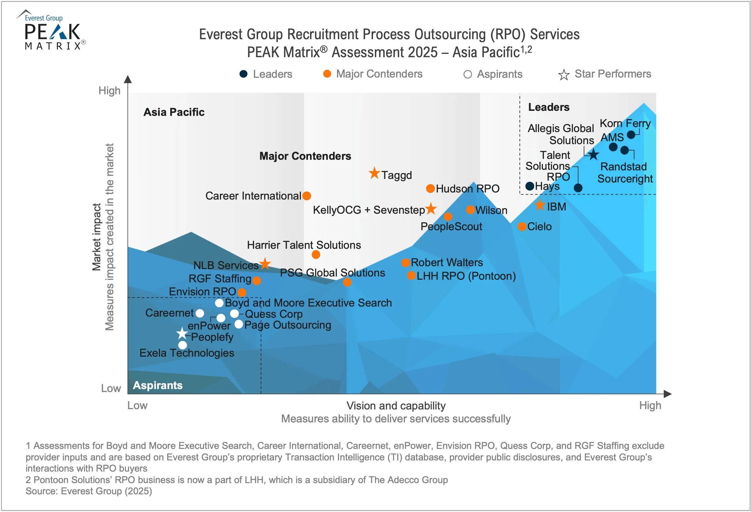 Recruitment Process Outsourcing (RPO) Services PEAK Matrix® Assessment 2025 – North America, EMEA, and Asia Pacific