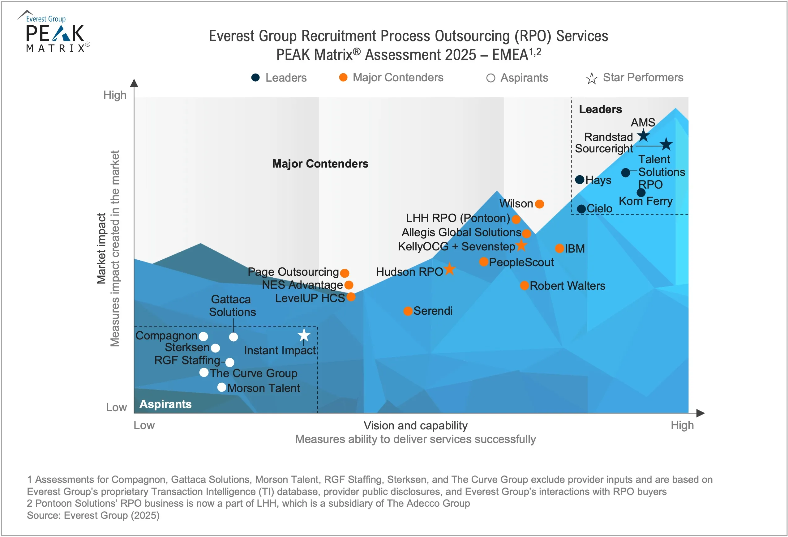 Recruitment Process Outsourcing (RPO) Services PEAK Matrix® Assessment 2025 – North America, EMEA, and Asia Pacific