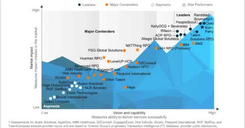 Recruitment Process Outsourcing (RPO) Services PEAK Matrix® Assessment 2025 – North America, EMEA, and Asia Pacific