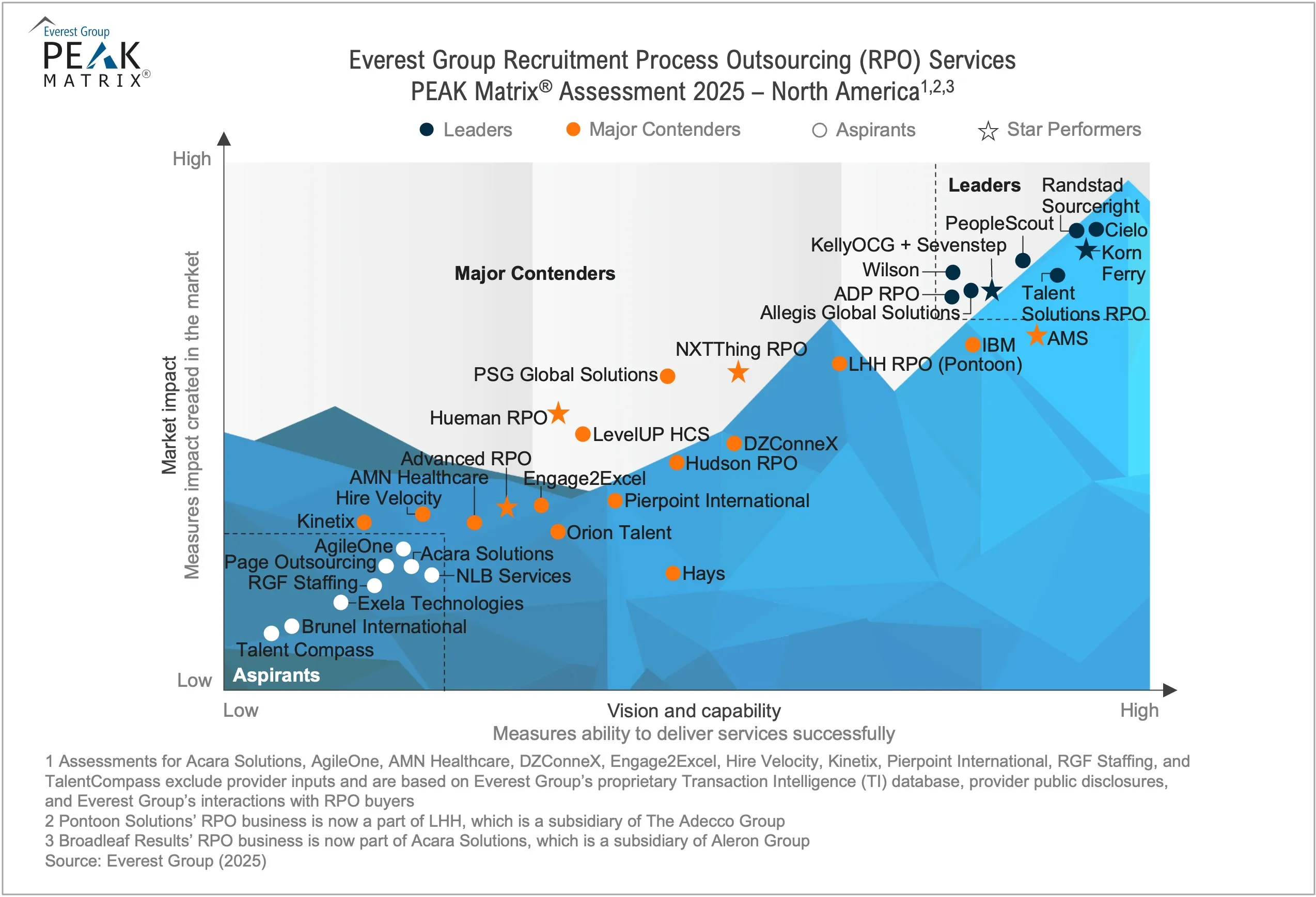Recruitment Process Outsourcing (RPO) Services PEAK Matrix® Assessment 2025 – North America, EMEA, and Asia Pacific
