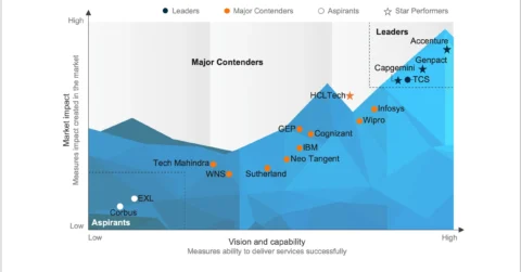 Supply Chain Management (SCM) BPS PEAK Matrix® Assessment 2025