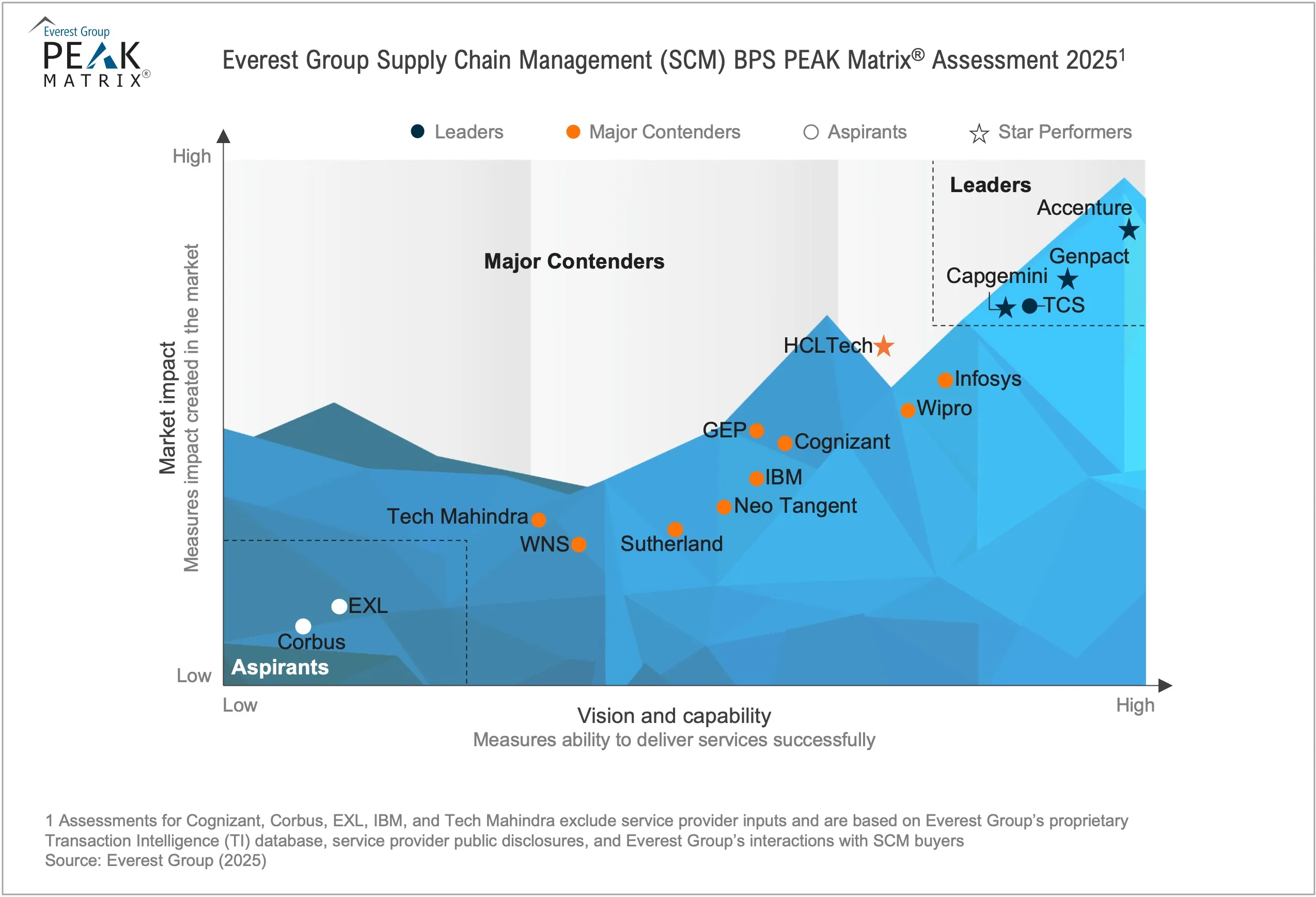 Supply Chain Management (SCM) BPS PEAK Matrix® Assessment 2025
