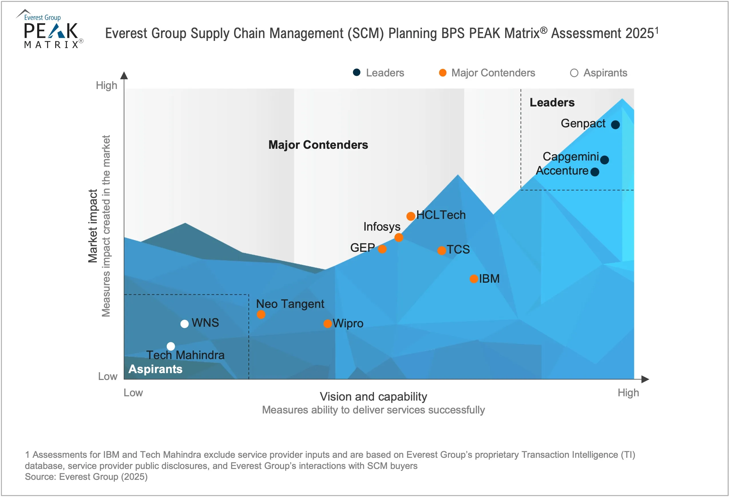 Supply Chain Management (SCM) BPS PEAK Matrix® Assessment 2025