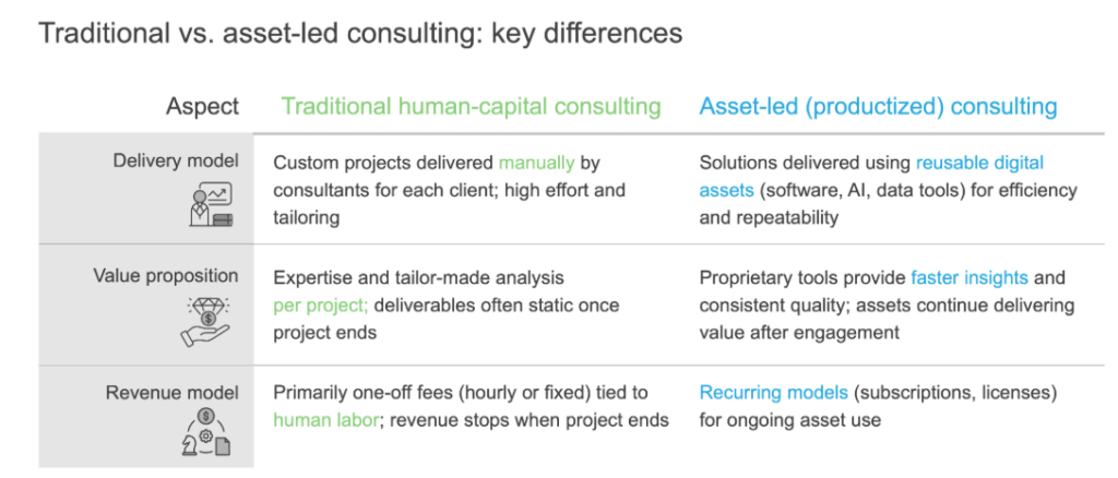 Beyond the Billable Hour: Why Consulting Firms are Restructuring for an Asset-led Future | Blog 2 Screenshot 2025 08 22 103338