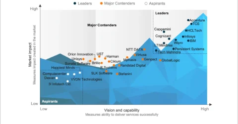 Talent Readiness for Next-generation Cloud Services PEAK Matrix® Assessment 2025