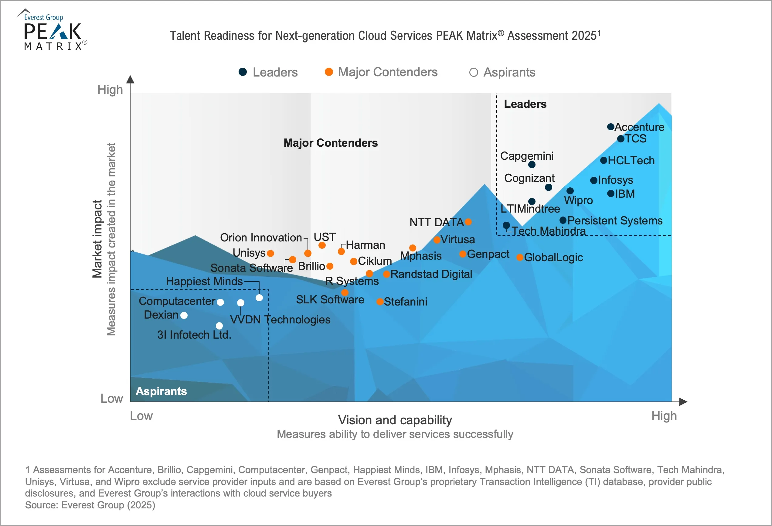 Talent Readiness for Next-generation Cloud Services PEAK Matrix® Assessment 2025 