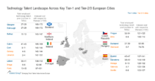 Technology Talent Landscape Across Key Tier-1 and Tier-2/3 European Cities