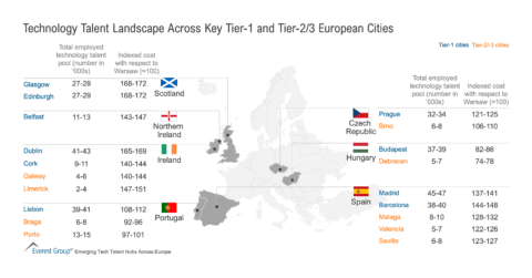 Technology Talent Landscape Across Key Tier-1 and Tier-2/3 European Cities