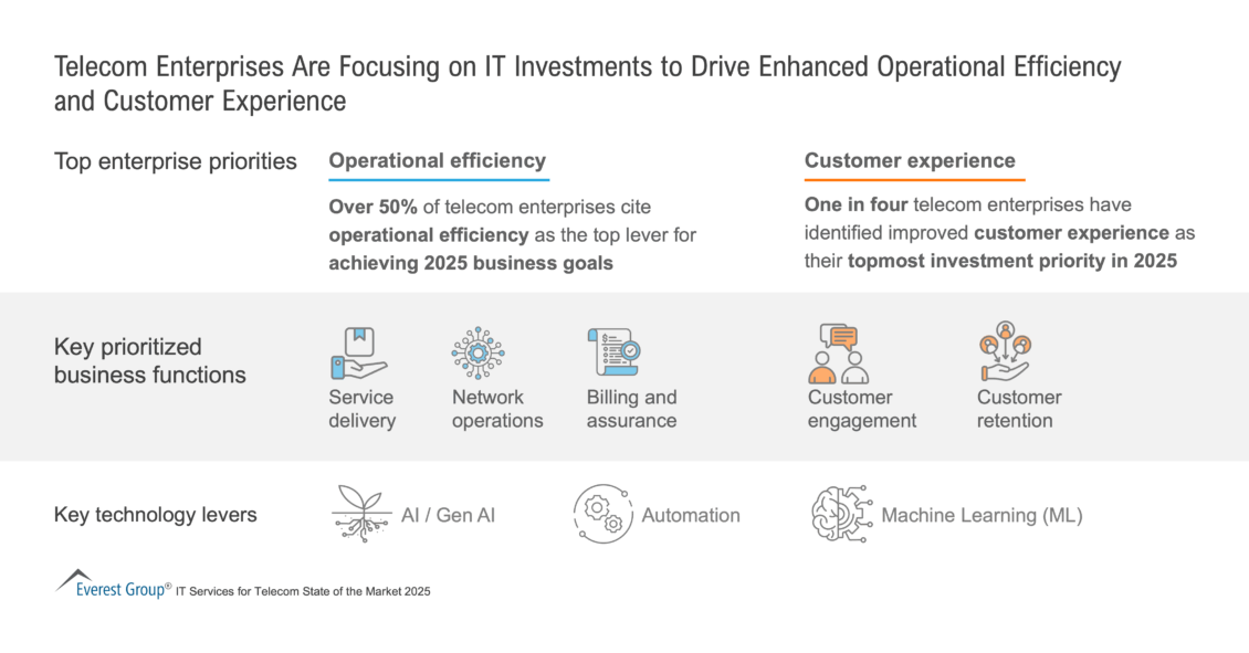Telecom Enterprises Are Focusing on IT Investments to Drive Enhanced Operational Efficiency and Customer Experience
