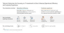 Telecom Enterprises Are Focusing on IT Investments to Drive Enhanced Operational Efficiency and Customer Experience