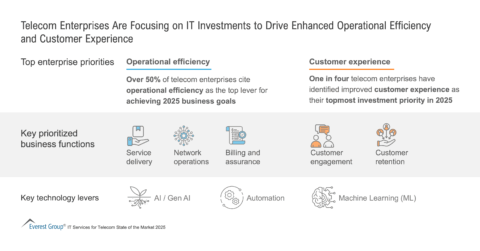 Telecom Enterprises Are Focusing on IT Investments to Drive Enhanced Operational Efficiency and Customer Experience
