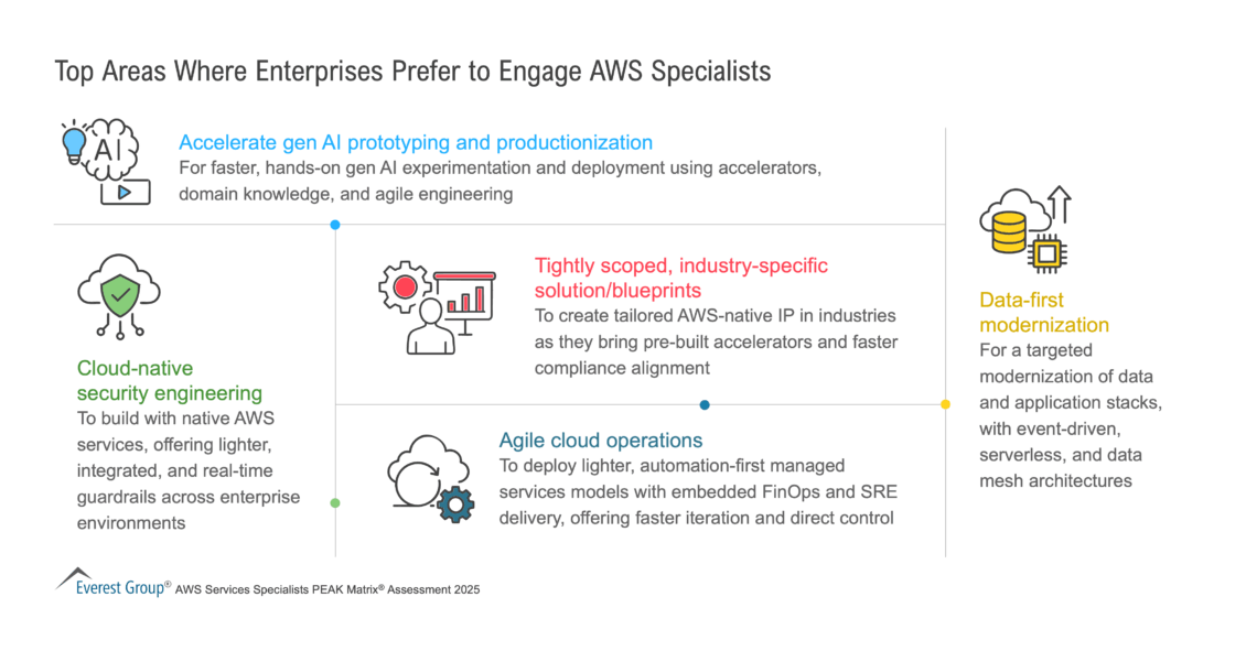 Top Areas Where Enterprises Prefer to Engage AWS Specialists | Market Insights™