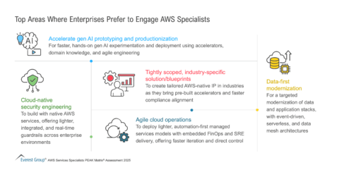 Top Areas Where Enterprises Prefer to Engage AWS Specialists | Market Insights™