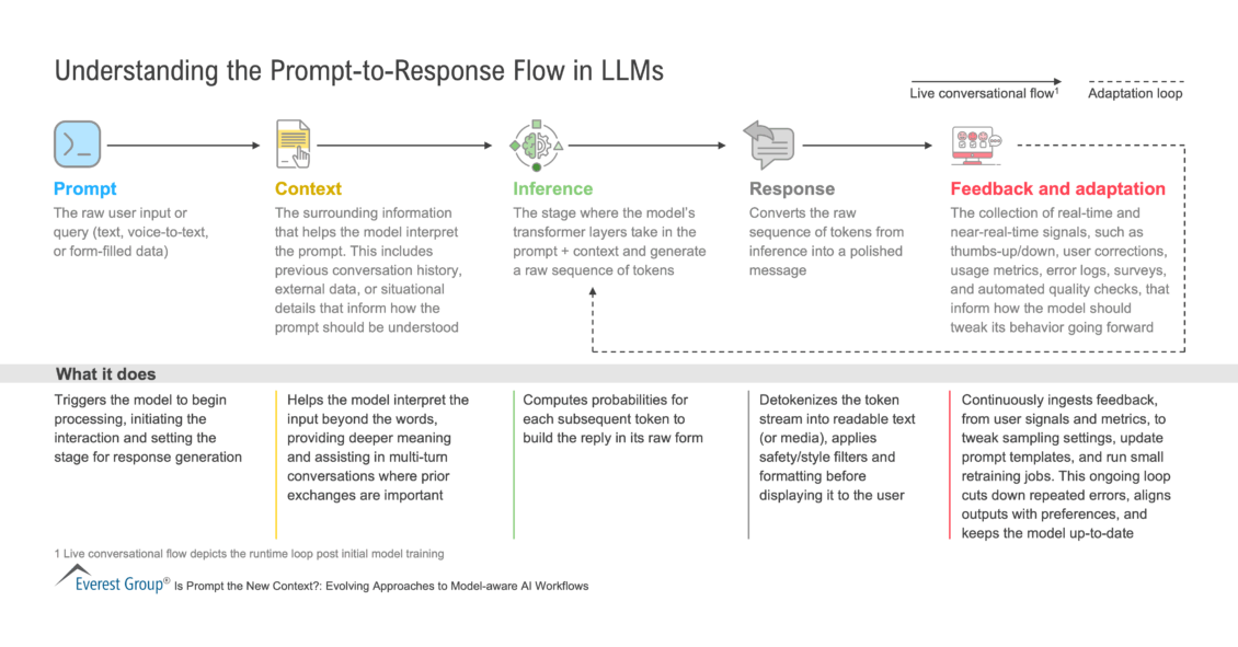 Understanding the Prompt-to-Response Flow in LLMs | Market Insights™