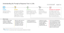 Understanding the Prompt-to-Response Flow in LLMs | Market Insights™