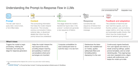 Understanding the Prompt-to-Response Flow in LLMs | Market Insights™