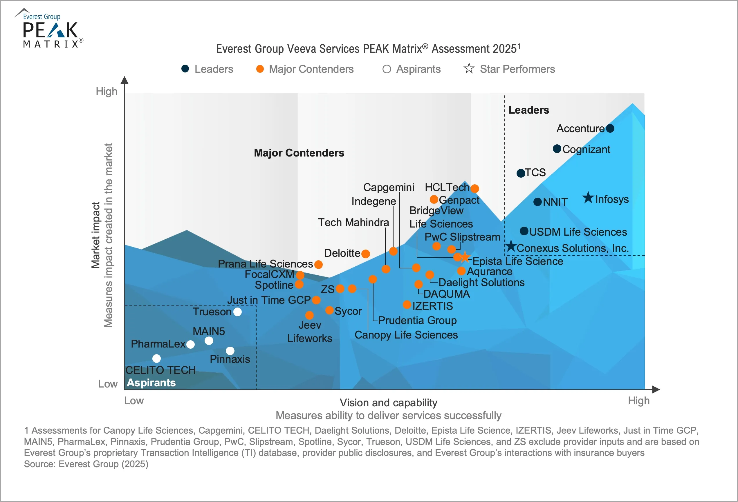 Veeva Services PEAK Matrix® Assessment 2025