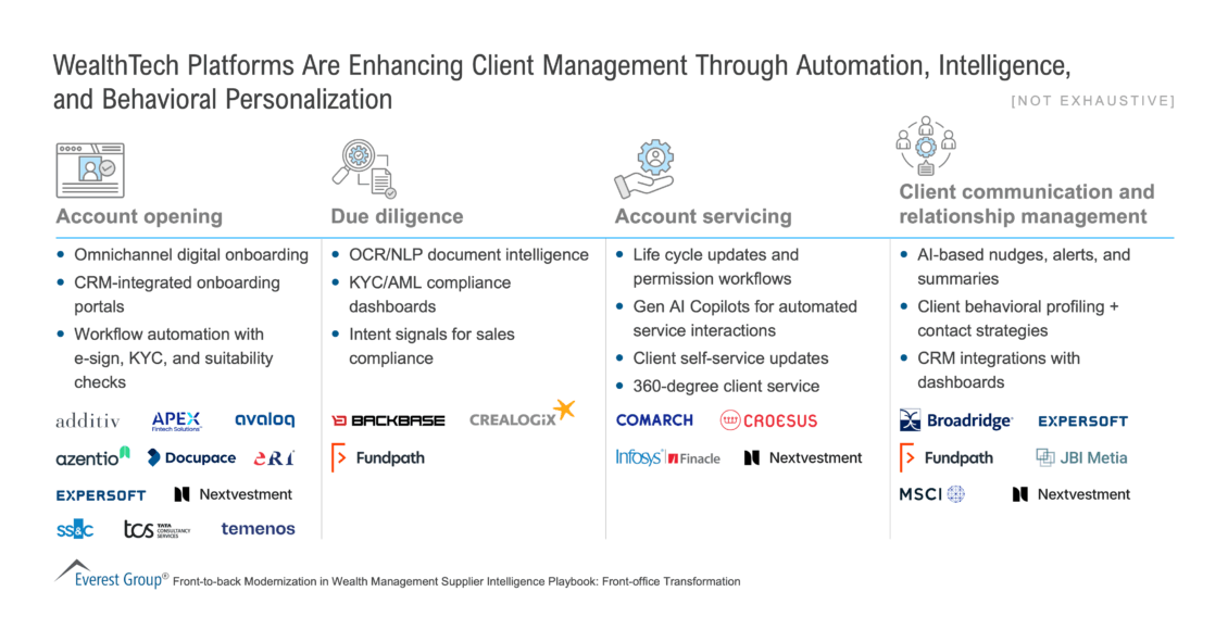 WealthTech_Platforms_Are_Enhancing_Client_Management_Through_Automation_Intelligence_and_Behavioral_Personalization