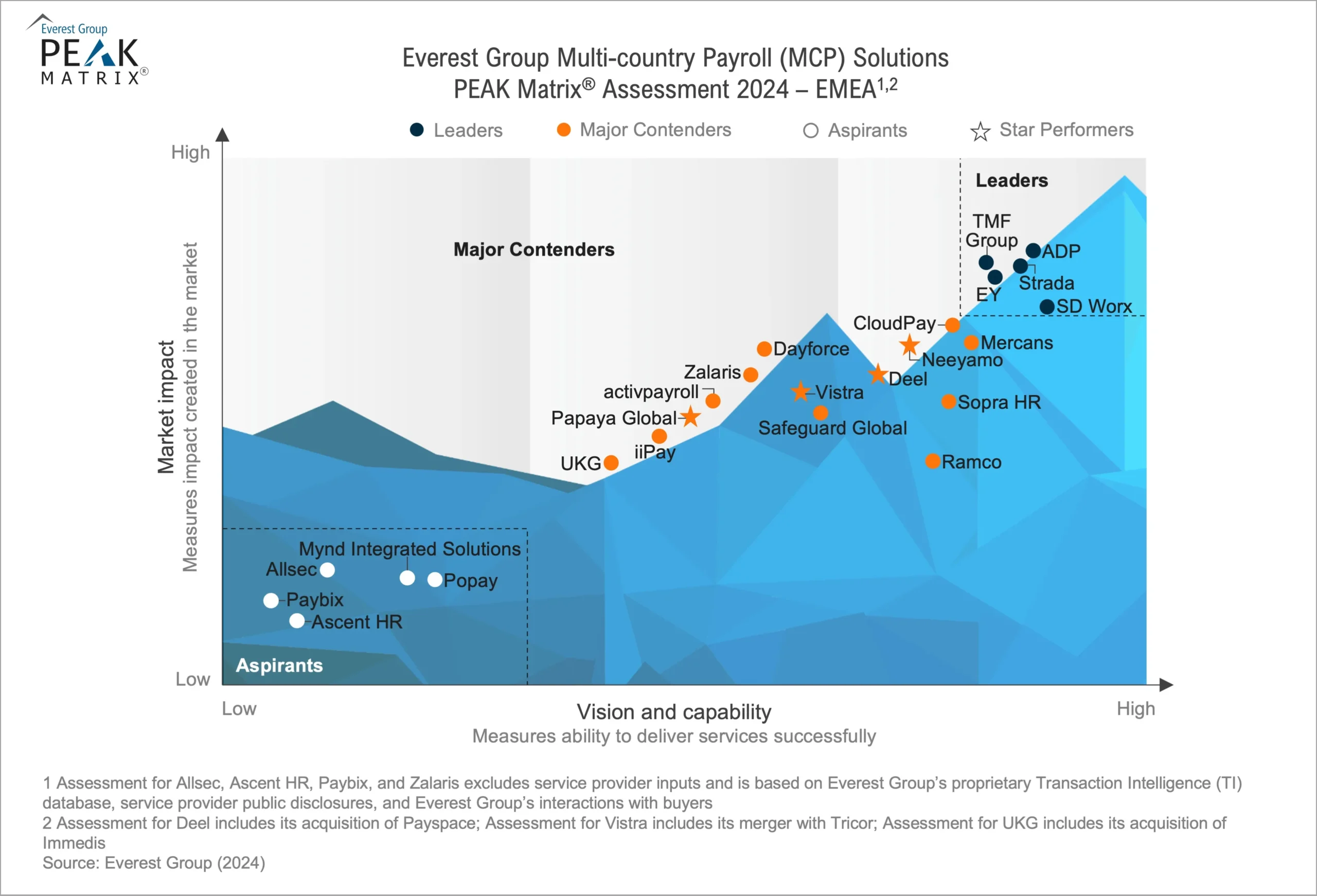 Multi-country Payroll (MCP) Solutions PEAK Matrix® Assessment 2024 