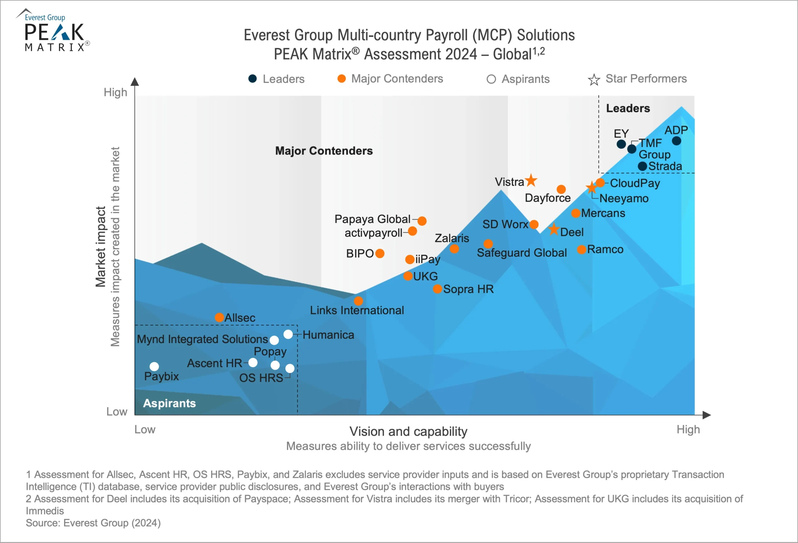 Multi-country Payroll (MCP) Solutions PEAK Matrix® Assessment 2024 