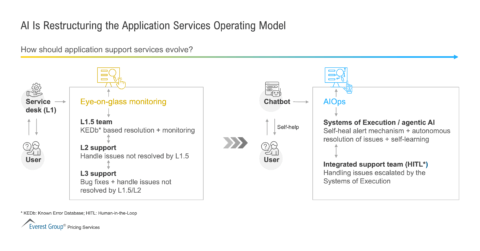 AI Is Restructuring the Application Services Operating Model