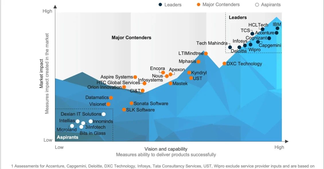 Application Transformation Services for AI-enablement PEAK Matrix® Assessment 2025
