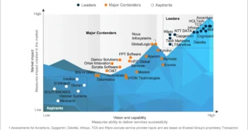 Application Development Services for AI Applications PEAK Matrix® Assessment 2025