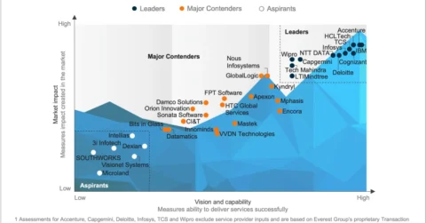 Application Development Services for AI Applications PEAK Matrix® Assessment 2025
