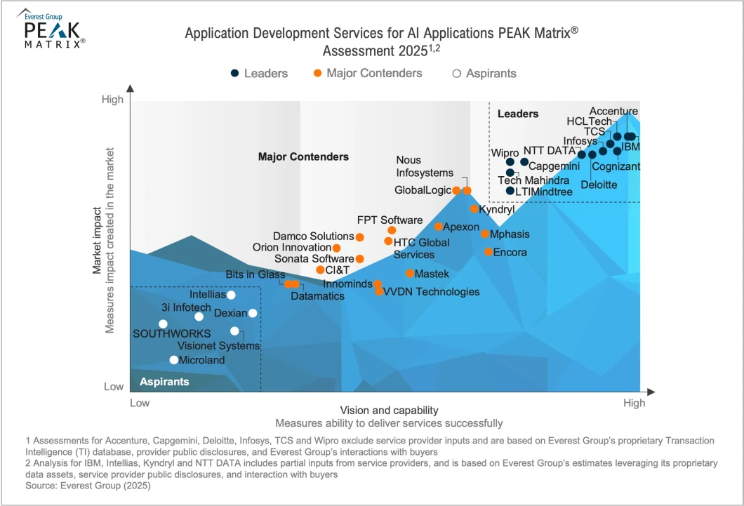 Application Development Services for AI Applications PEAK Matrix® Assessment 2025