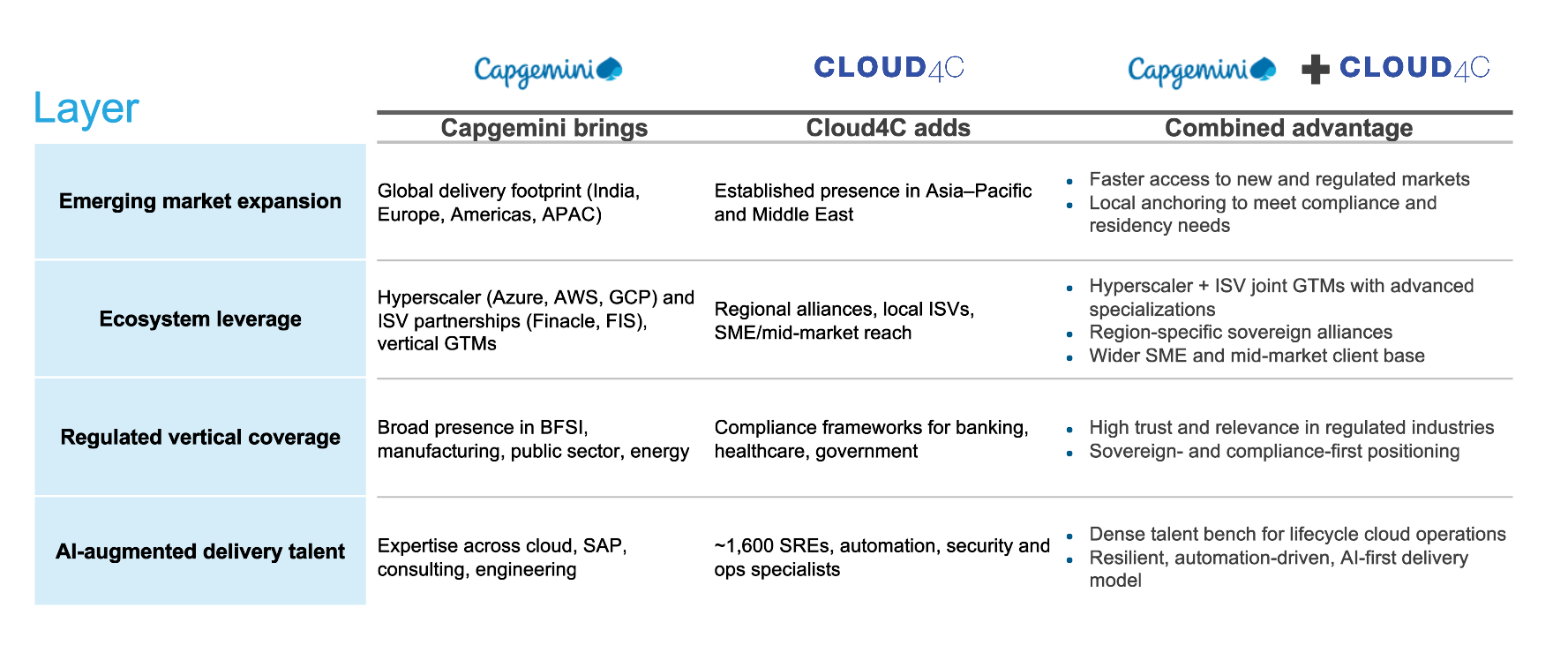 Capgemini’s Bet on Cloud4C: A Smart Fit, But Success Will Hinge on Execution Discipline | Blog 2 CLoud4C Blog Sept 2025 Exhibit 2