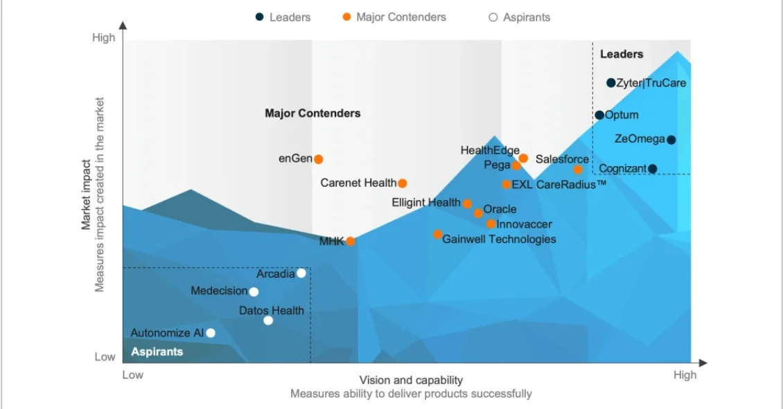 Care Management Platforms for Payers PEAK Matrix® Assessment 2025