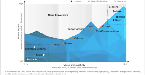 Communication Platform-as-a-Service (CPaaS) PEAK Matrix® Assessment 2025