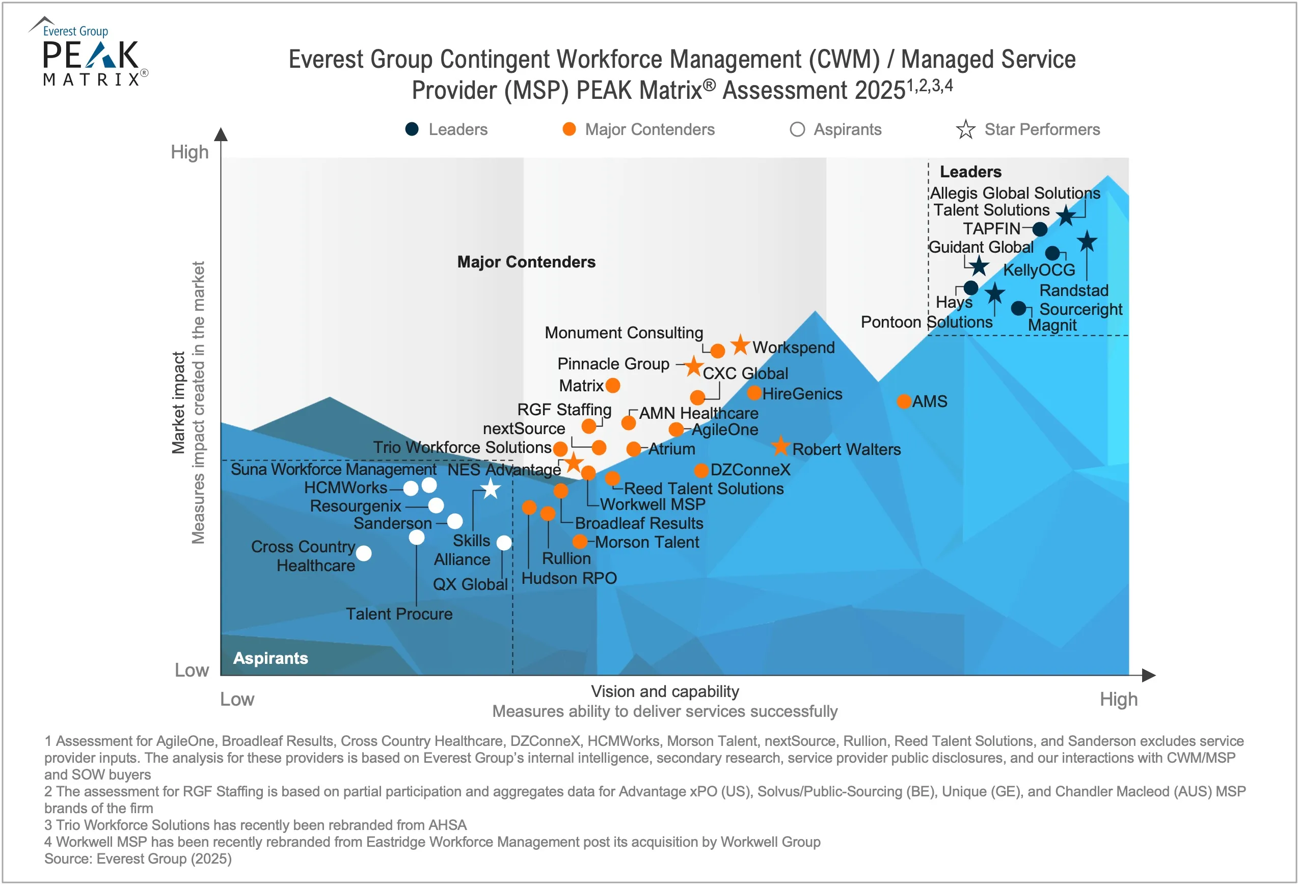 Contingent Workforce Management (CWM) / Managed Service Provider (MSP) and Services Procurement / Statement of Work (SOW) PEAK Matrix® Assessments 2025