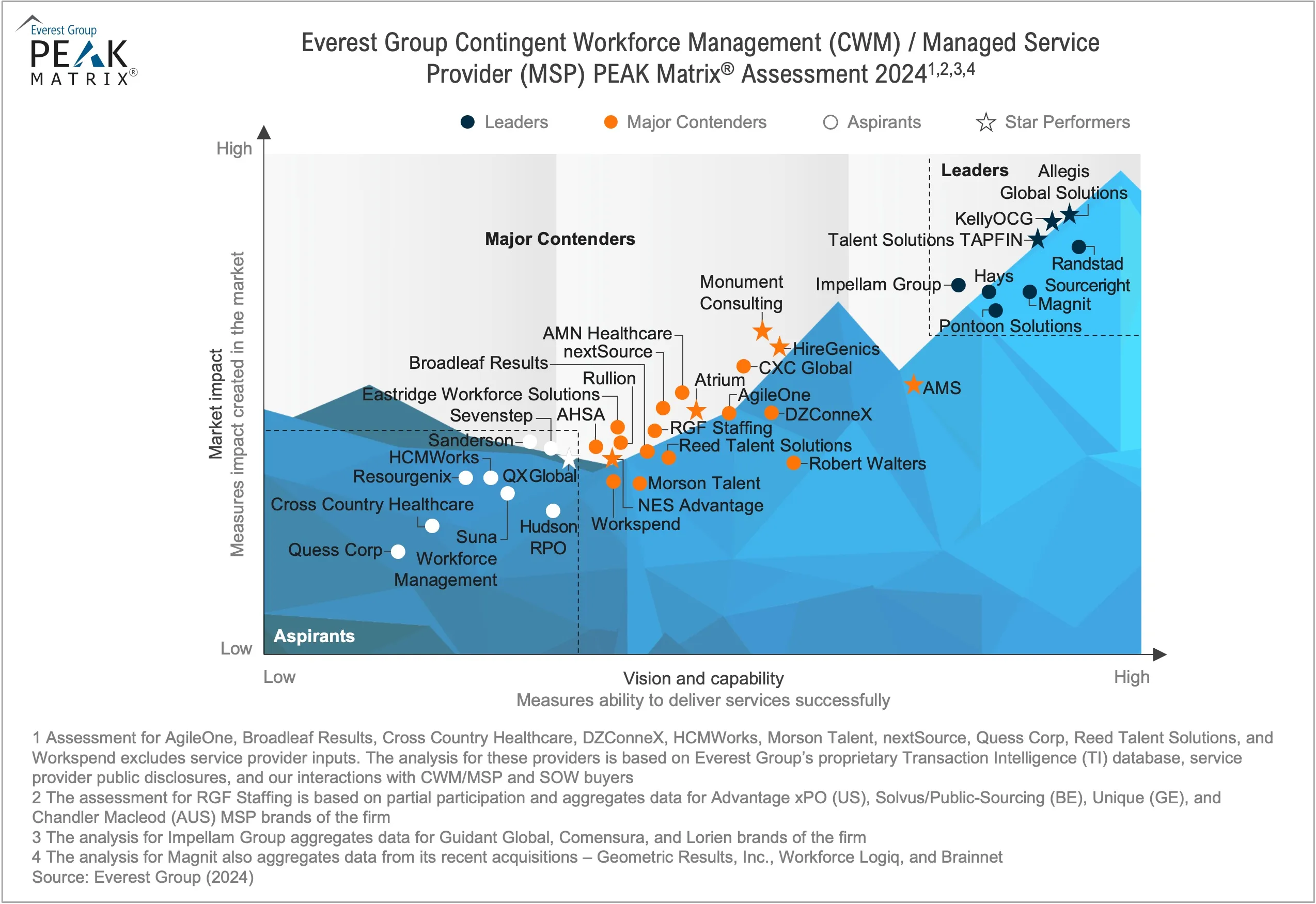 Contingent Workforce Management (CWM) / Managed Service Provider (MSP) and Services Procurement / Statement of Work (SOW) PEAK Matrix® Assessments 2024