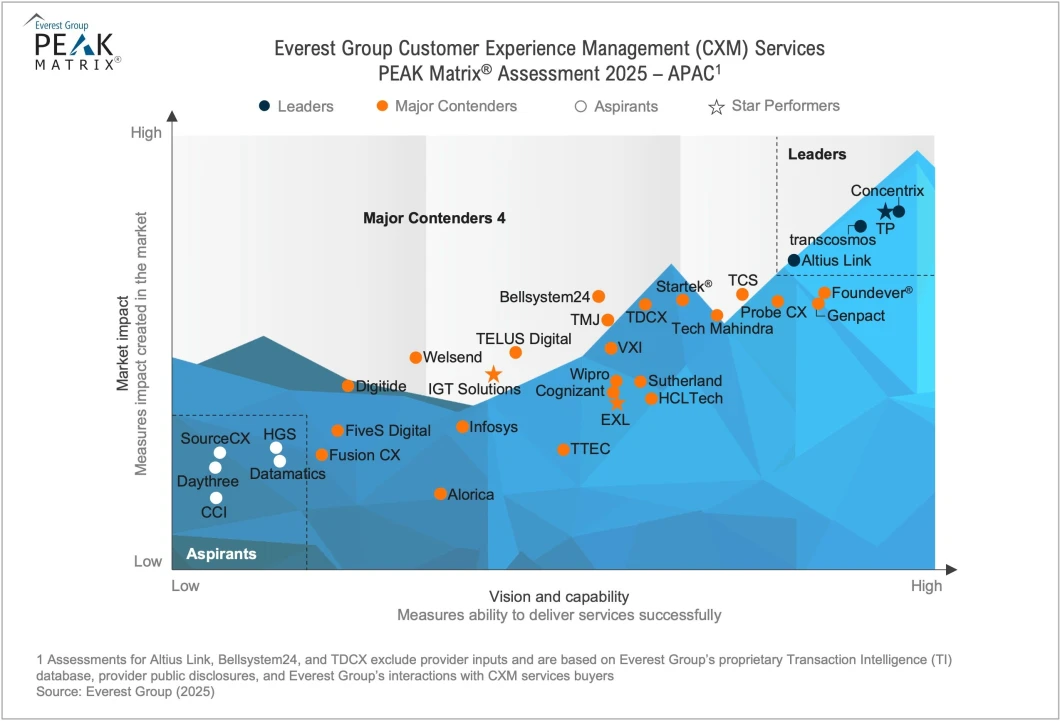 Customer Experience Management (CXM) Services PEAK Matrix® Assessment 2025