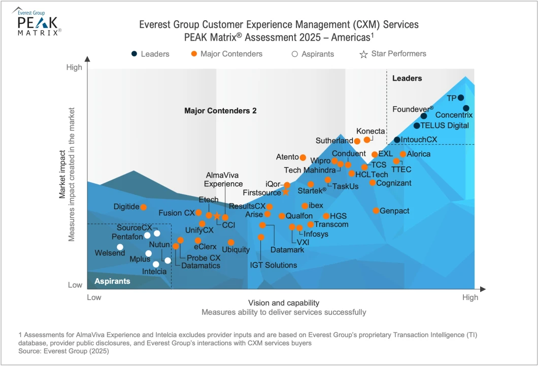 Customer Experience Management (CXM) Services PEAK Matrix® Assessment 2025