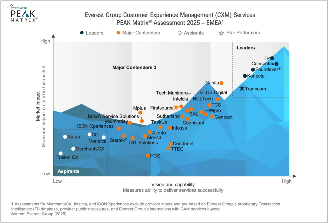 Customer Experience Management (CXM) Services PEAK Matrix® Assessment 2025