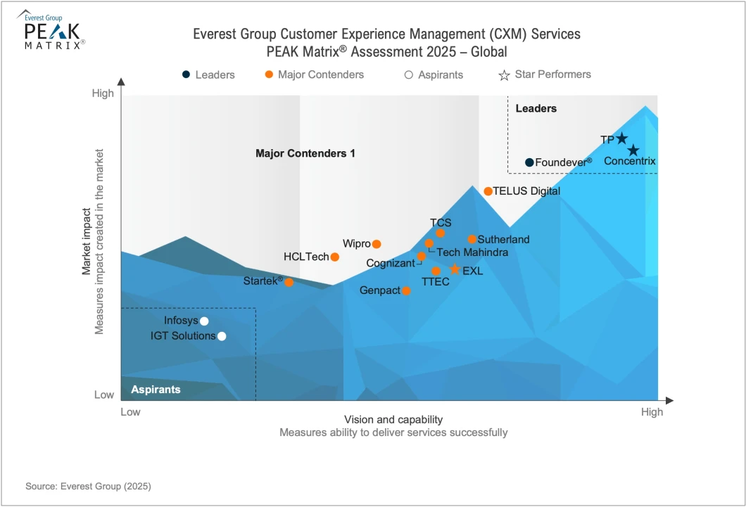 Customer Experience Management (CXM) Services PEAK Matrix® Assessment 2025
