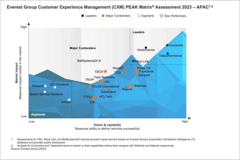 Customer Experience Management (CXM) Services PEAK Matrix® Assessment 2023
