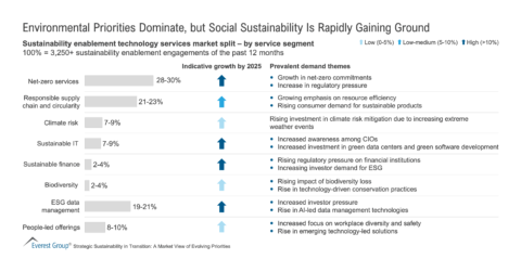 Environmental_Priorities_Dominate_but_Social_Sustainability_Is_Rapidly_Gaining_Ground