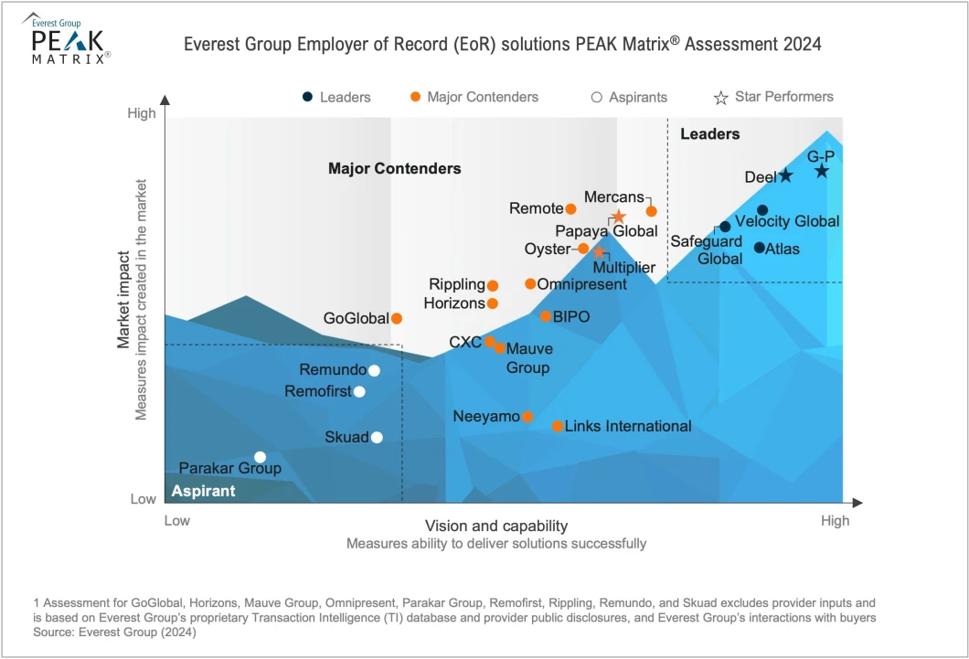 Employer of Record (EoR) Solutions PEAK Matrix® Assessment 2024