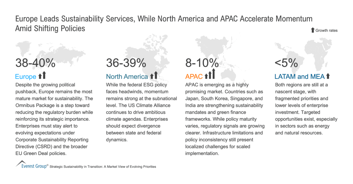 Europe_Leads_Sustainability_Services_While_NA_and_APAC_Accelerate_Momentum_Amid_Shifting_Policies