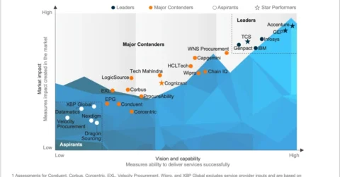 Procurement Outsourcing (PO) Services PEAK Matrix® Assessment 2025