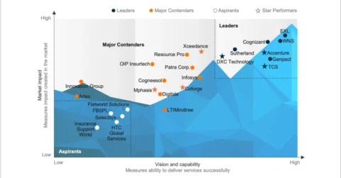 Property and Casualty (P&C) Insurance BPS PEAK Matrix® Assessment 2025