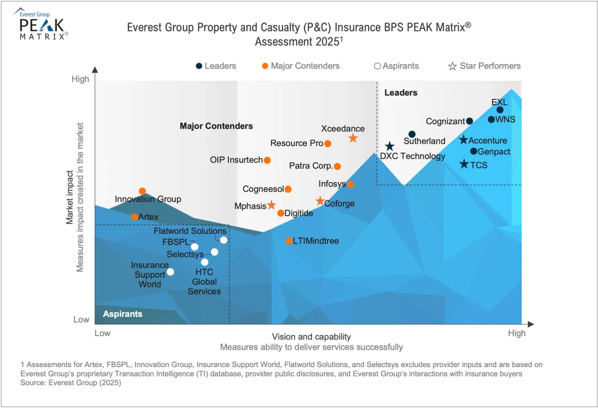 Property and Casualty (P&C) Insurance BPS PEAK Matrix® Assessment 2025