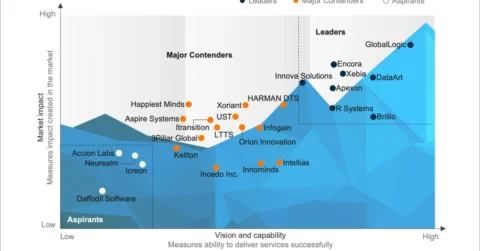 Software Product Engineering Services for Mid-market Enterprises PEAK Matrix® Assessment 2025