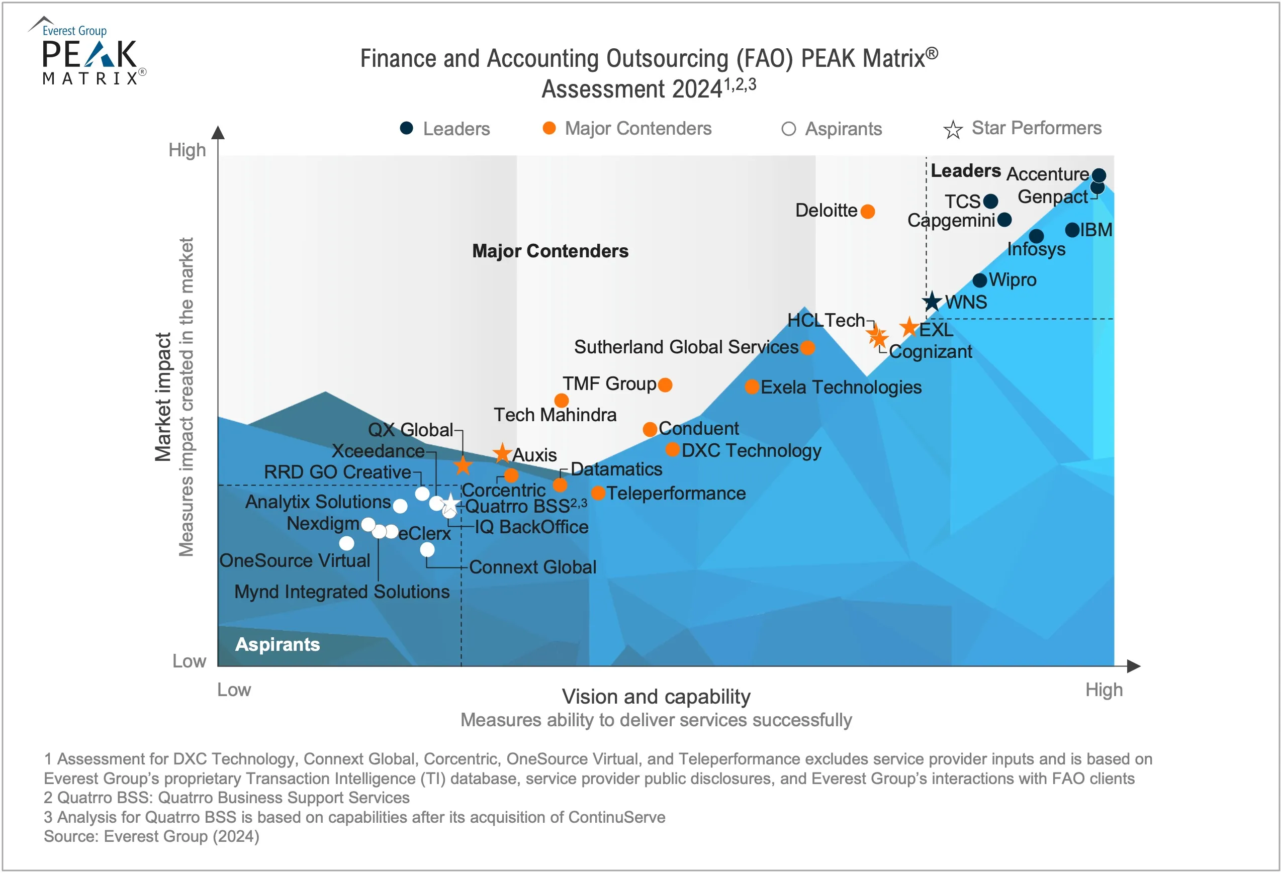 Finance and Accounting Outsourcing (FAO) PEAK Matrix® Assessment 2024